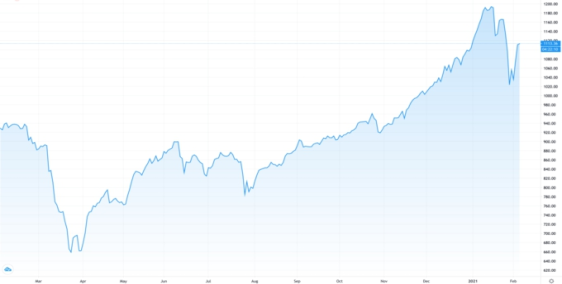 Điều gì xảy ra khi giá các tài sản tăng quá nhanh
