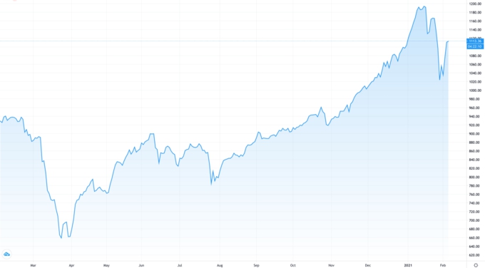 Điều gì xảy ra khi giá các tài sản tăng quá nhanh